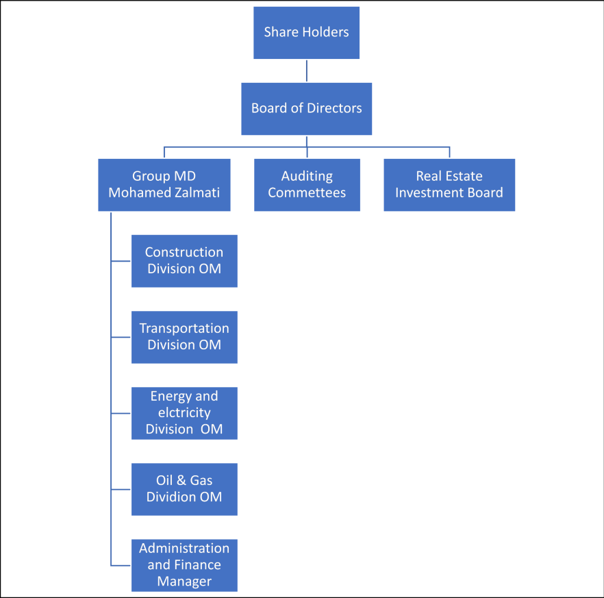 LibyaConsTECH organogram